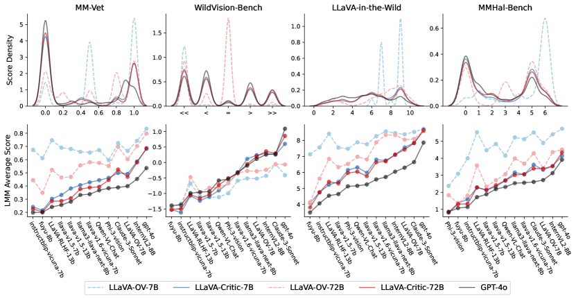 [2410.02712] LLaVA-Critic: Learning to Evaluate Multimodal Models