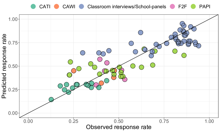 [2411.02552] Effects Of Survey Design Features On Response Rates: A 