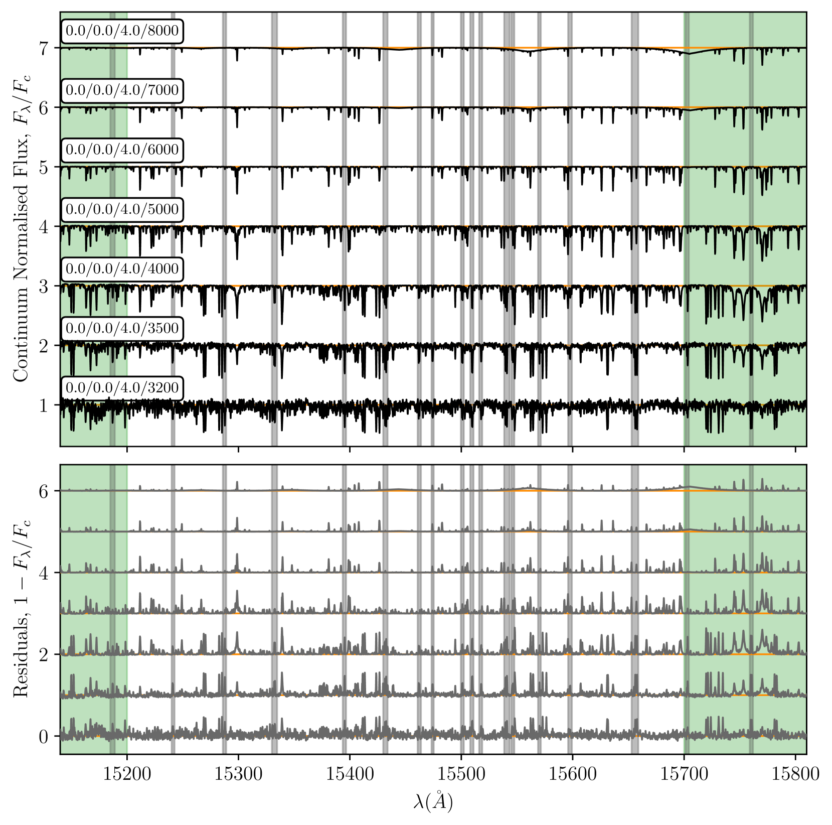 Graphs comparing selected continuum normalised spectra to the unit horizontal line.