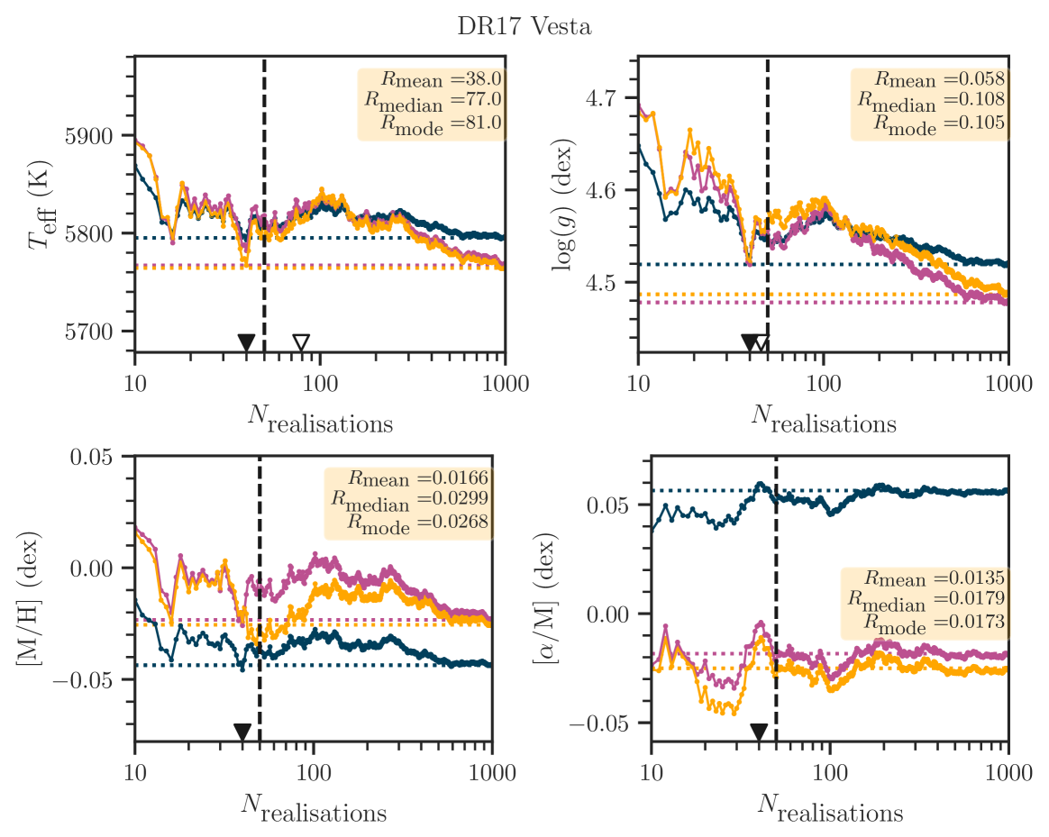 Graphs showing the effect of the optimisation of the radial velocity in the variation of the statistical figures obtained by tonalli as the number of Monte Carlo simulations increases for the Solar spectrum reflected by Vesta