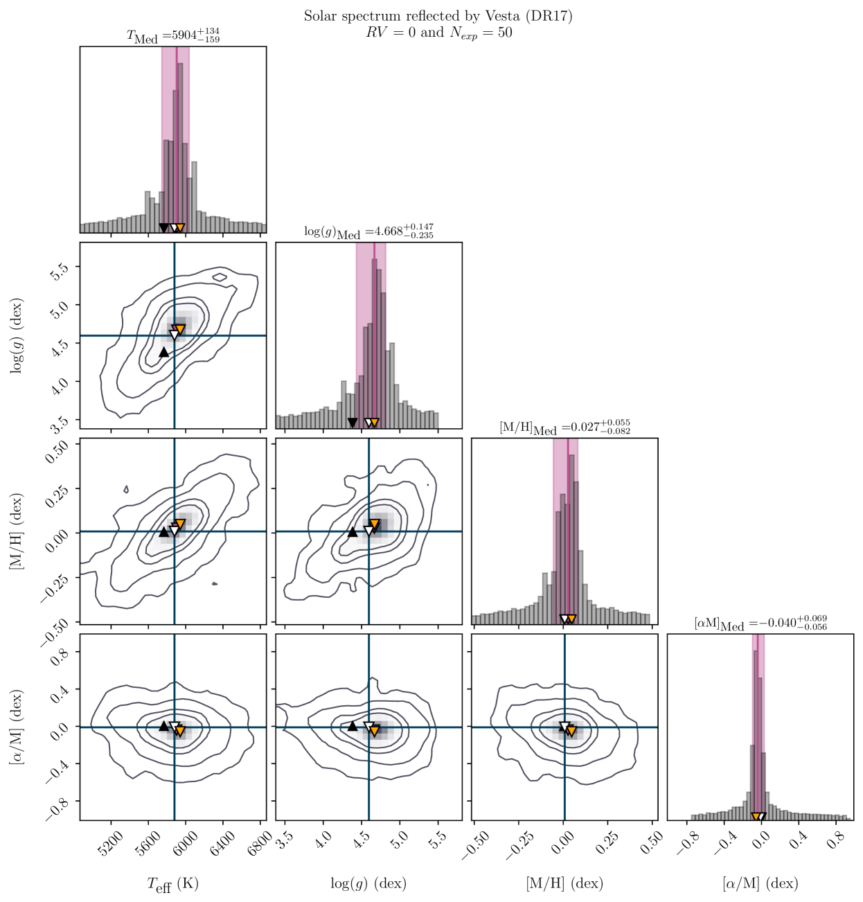 Graphs showing unidimensional and bidimensional histograms of the parameters obtained by tonalli for the Solar spectrum reflected by Vesta, with detailed statistical values.