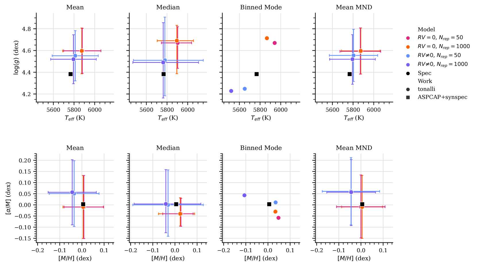 Graphs comparing the results of several statistical figures obtained by tonalli with previous published works.