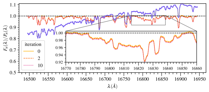 Graphs showing the continuum normalisation following the sigma clipping procedure of an spectrum.
