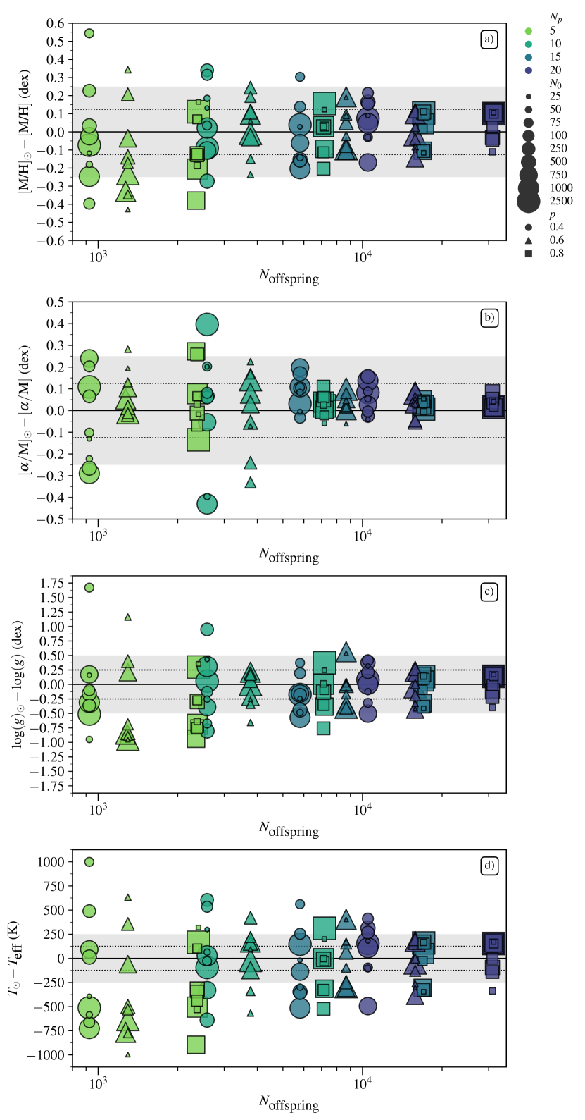 Graphs showing the bias of the results for the Solar spectrum in a single tonalli run, for several combinations of the asexual genetic algorithm hyper parameters, as function of the offspring computed in the asexual reproductions.