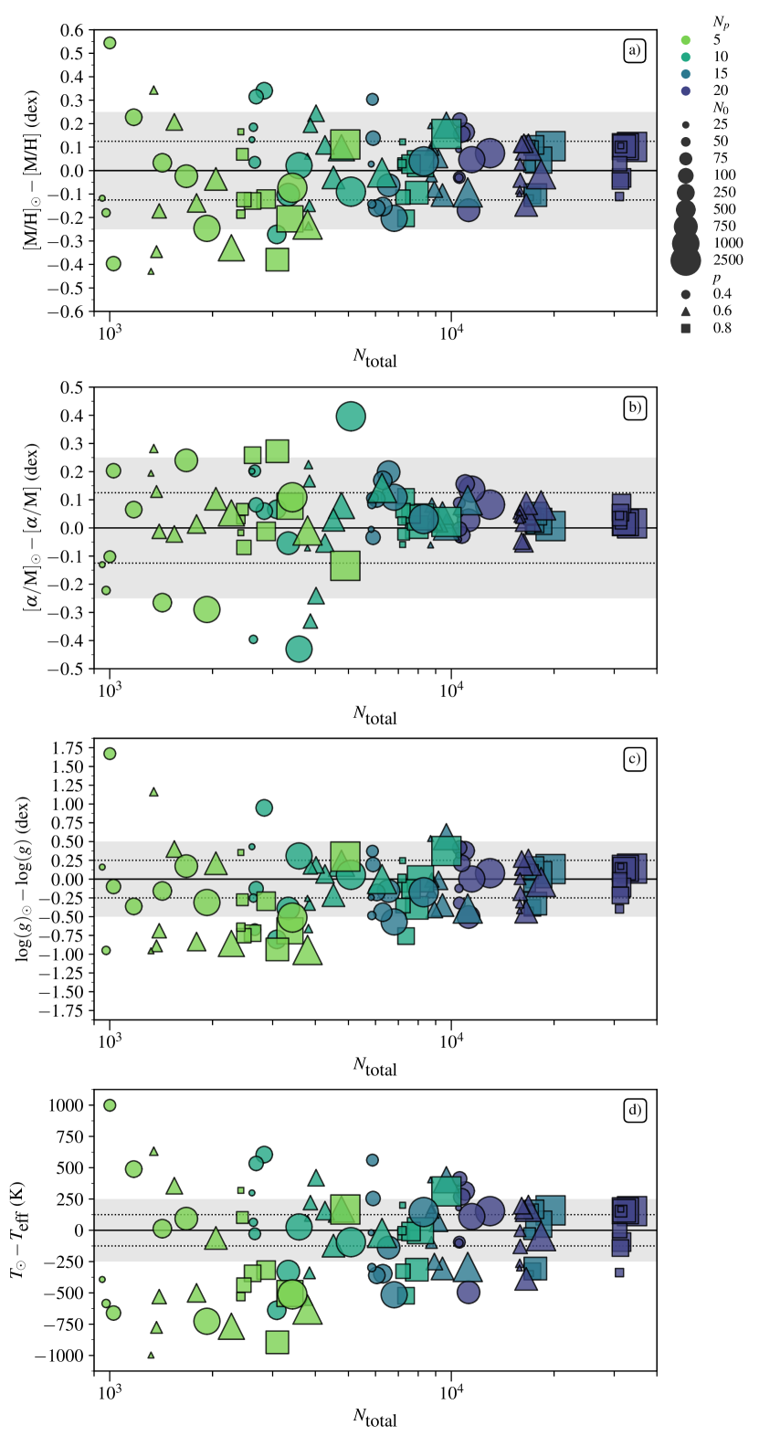 Graphs showing the bias of the results for the Solar spectrum for several combinations of the asexual genetic algorithm hyper parameters, as function of the total population generated in a single tonalli run.