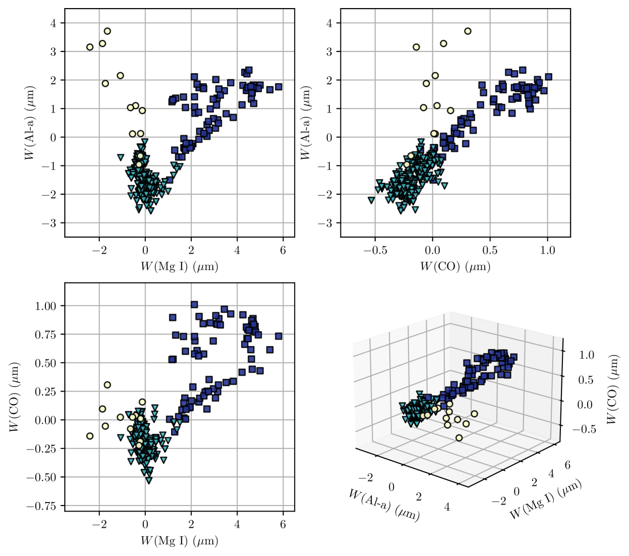 Graphs showing the relations within the equivalent widths of Magnesium I, Aluminium I, and CO of the training set for the machine learning classifier.