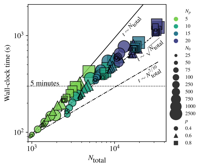 Graphs showing computing time of a single tonalli run for several combinations of the asexual genetic algorithm hyper parameters.