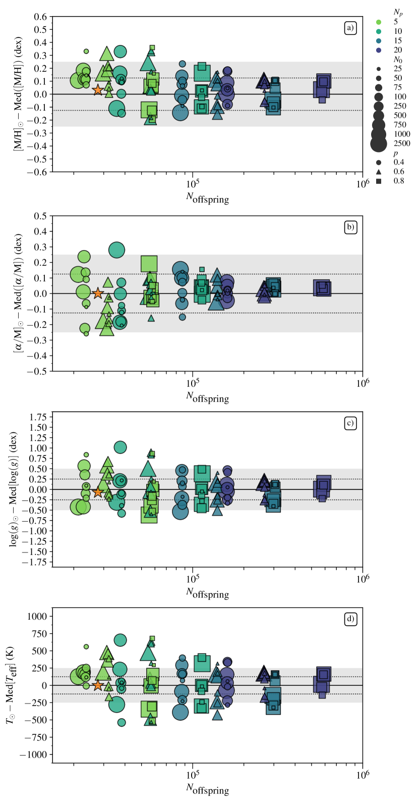 Graphs showing the bias of the results for the Solar spectrum for several combinations of the asexual genetic algorithm hyper parameters, as function of the total offspring computed in the Monte Carlo realisations of tonalli.