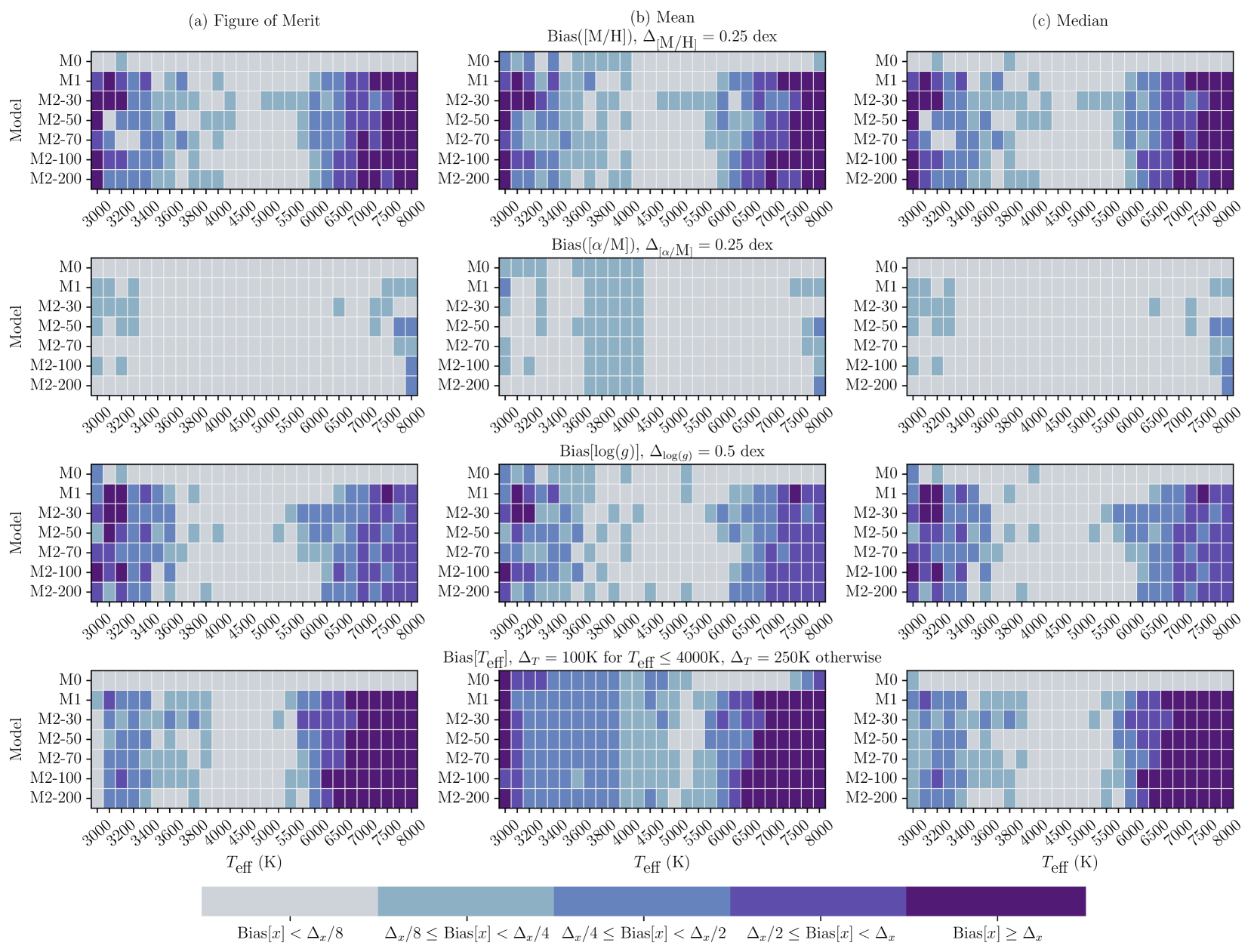 Several heat maps of the bias of tonalli, for the experiments, the probed the stellar parameters, and for the statistical figures detailed in the text.