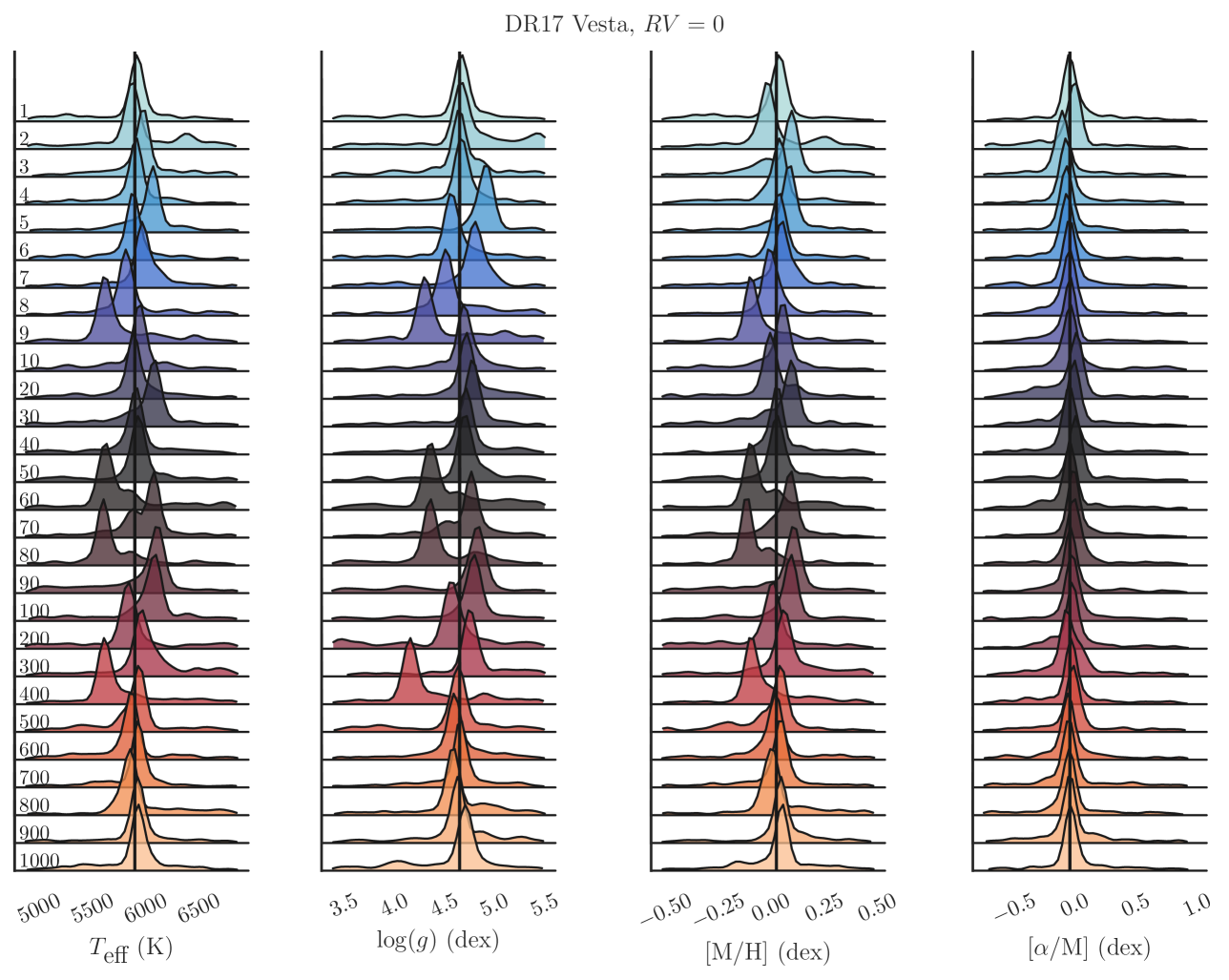 Ridge plots showing the probability density function of selected tonalli Monte Carlo realisations for the temperature, gravity, metal and alpha elements abundances, obtained for the Solar spectrum reflected by Vesta.