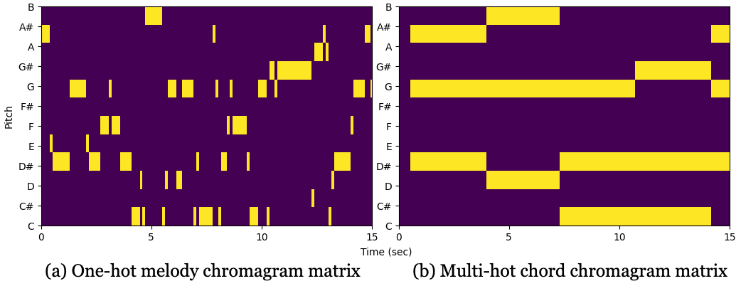 Image of melody and chord chromagram matrices