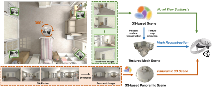An overview of 3DGS-based approaches to VE creation.