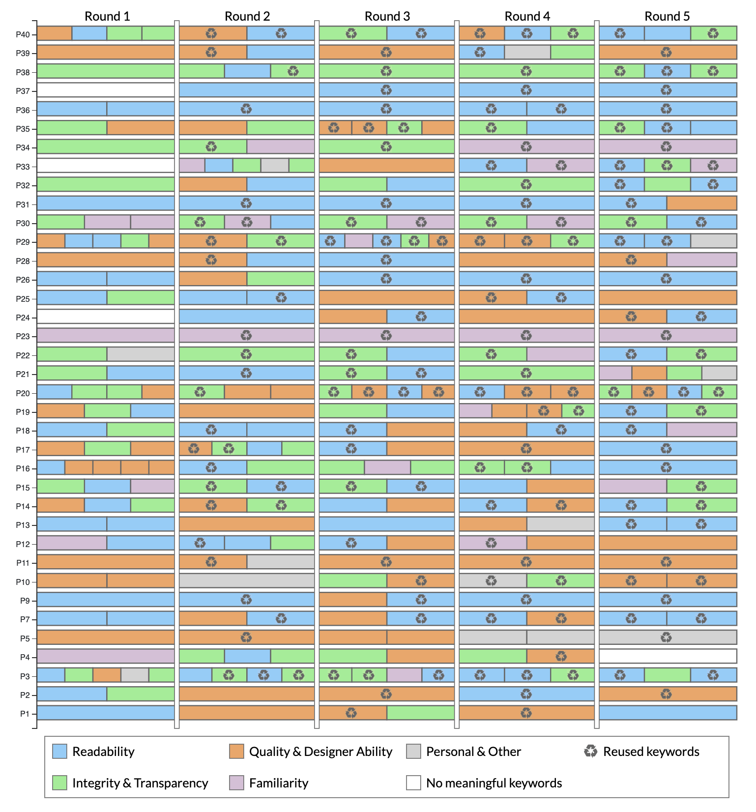 A stacked bar chart displaying the keywords used by each participant in each of the five rounds. Colors correspond to the keyword category, and a recycle symbol shows when keywords have been reused.