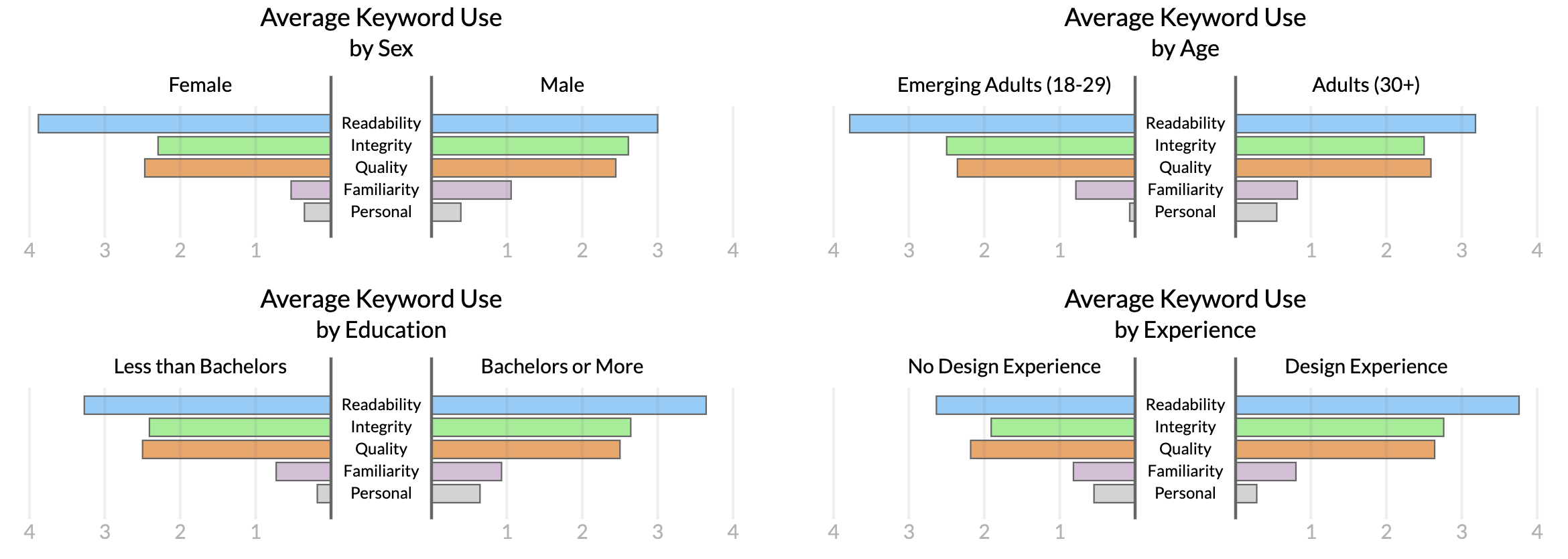 A paired bar chart showing the demographic differences in keyword categories by demographic variables (namely sex, age, education, and design experience).