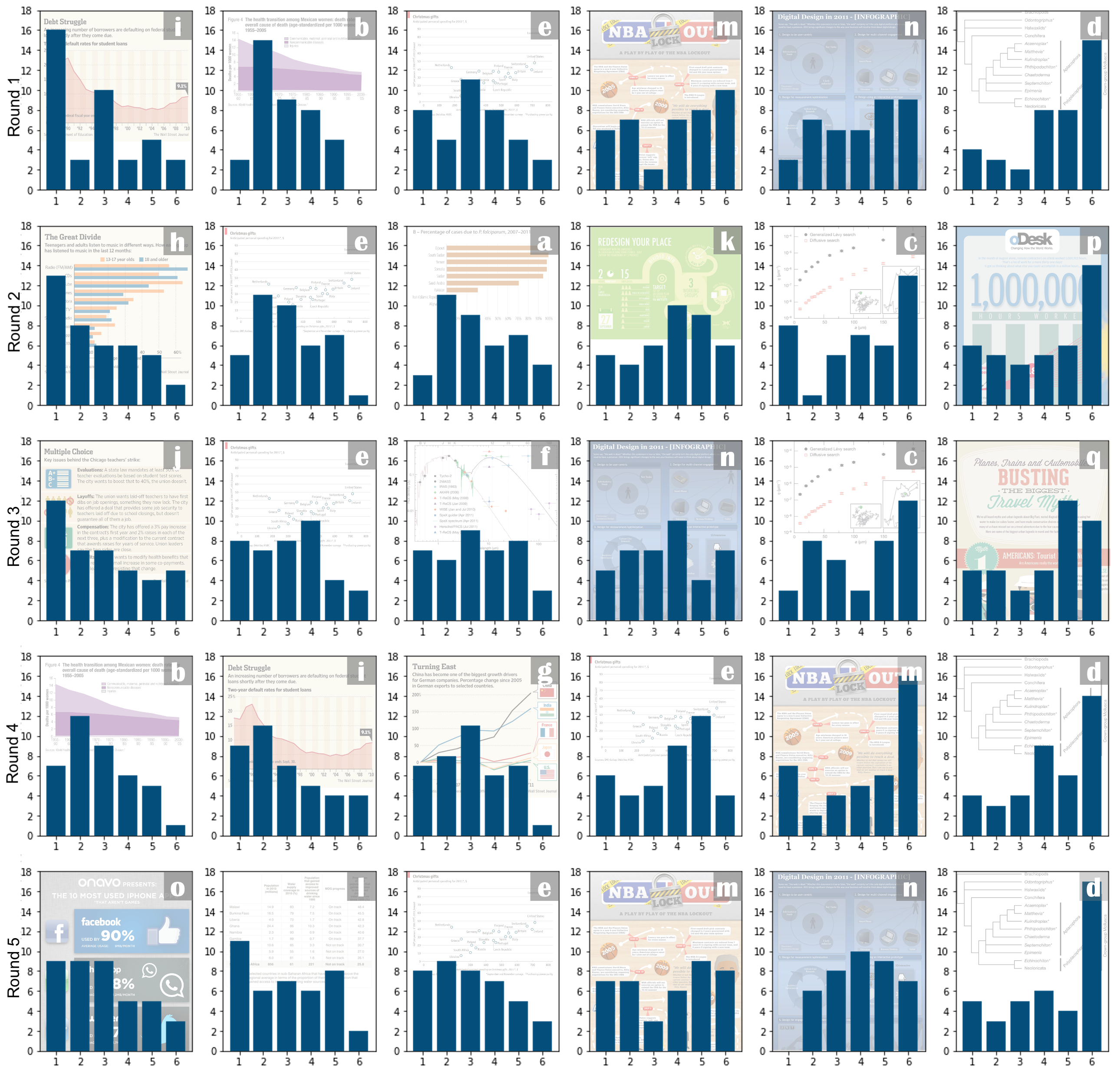 A series of histograms displaying the ranking distribution of each visualization in each round of the survey.