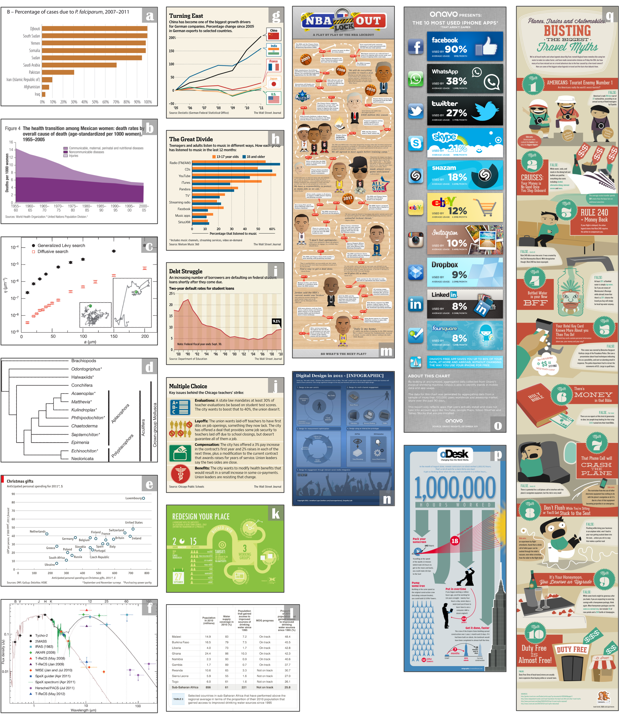 A compilation of the 17 visualizations used in this study, with letter labels for ease of reference throughout the paper.