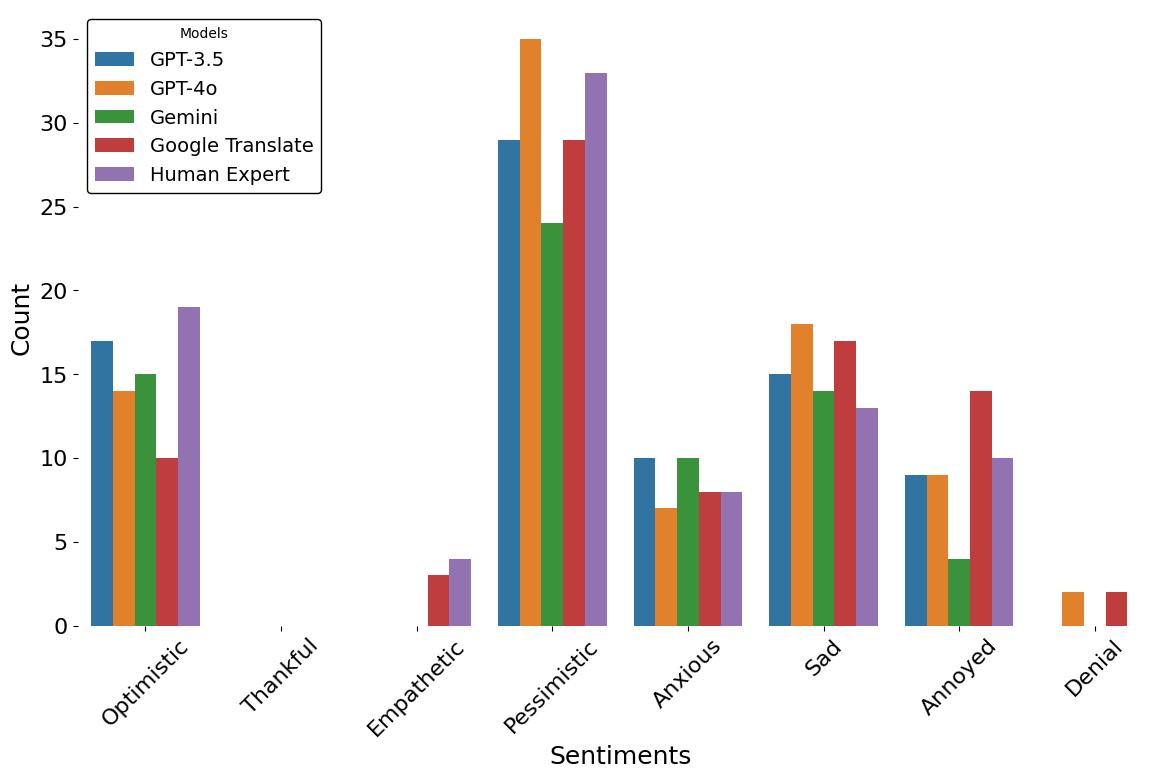 [2503.21393] An evaluation of LLMs and Google Translate for translation ...