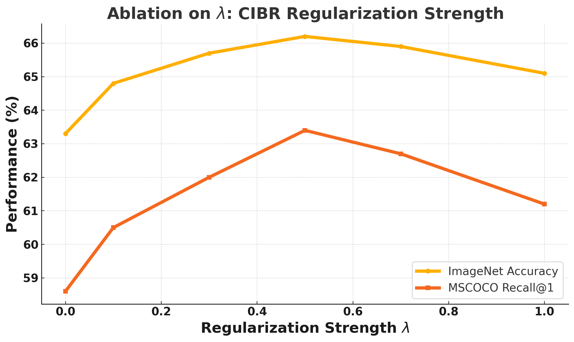 [2503.24182] CIBR: Cross-modal Information Bottleneck Regularization ...