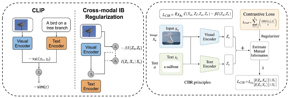 [2503.24182] CIBR: Cross-modal Information Bottleneck Regularization ...