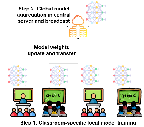 FL’s distributed training architecture illustration