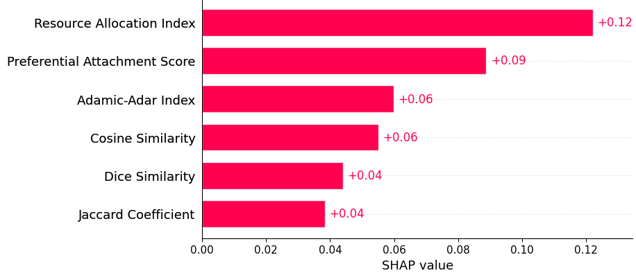 Feature importance plot for comp
