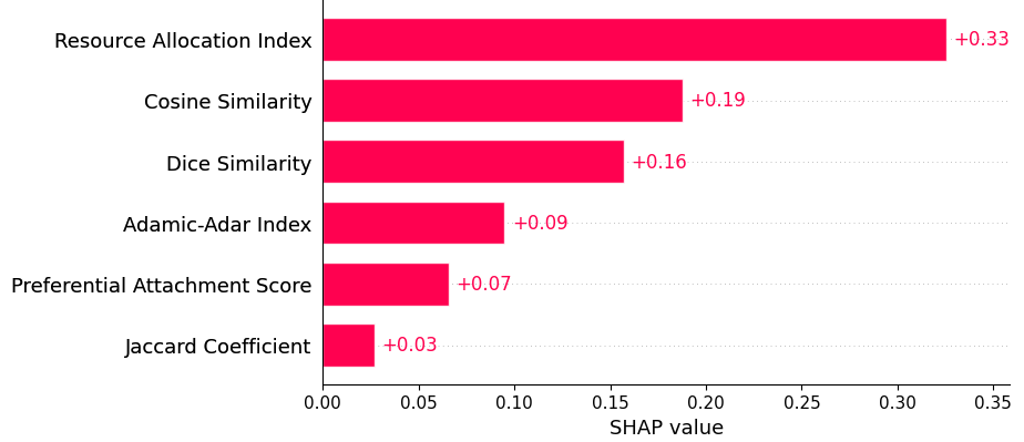 Feature importance plot for ml
