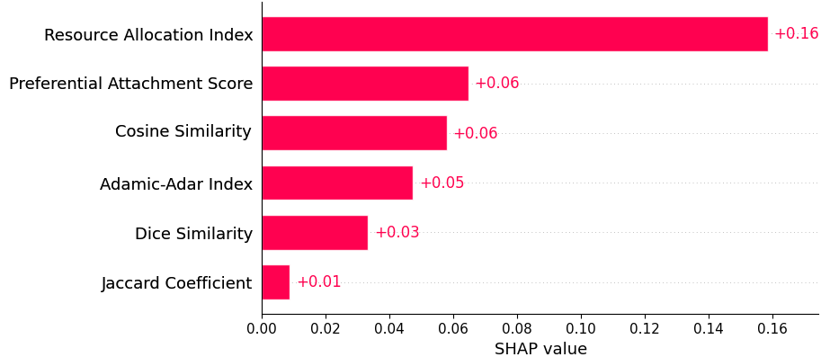 Feature importance plot for shake