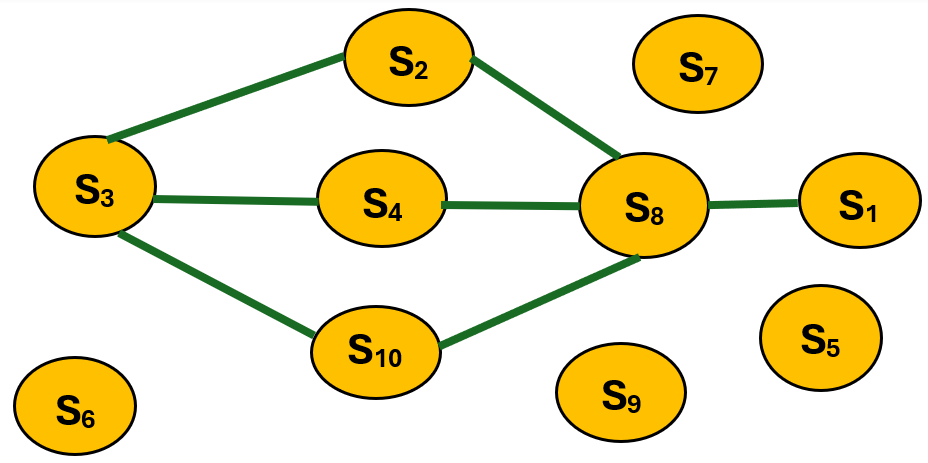 SLN forms over time