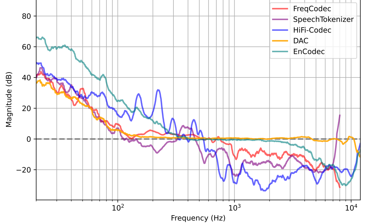 [2505.24248] Probing the Robustness Properties of Neural Speech Codecs