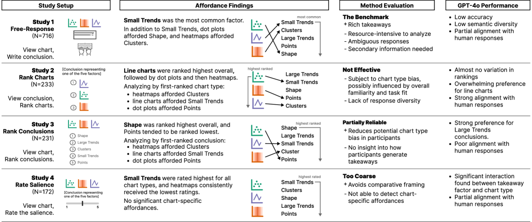 A table depicting main findings.