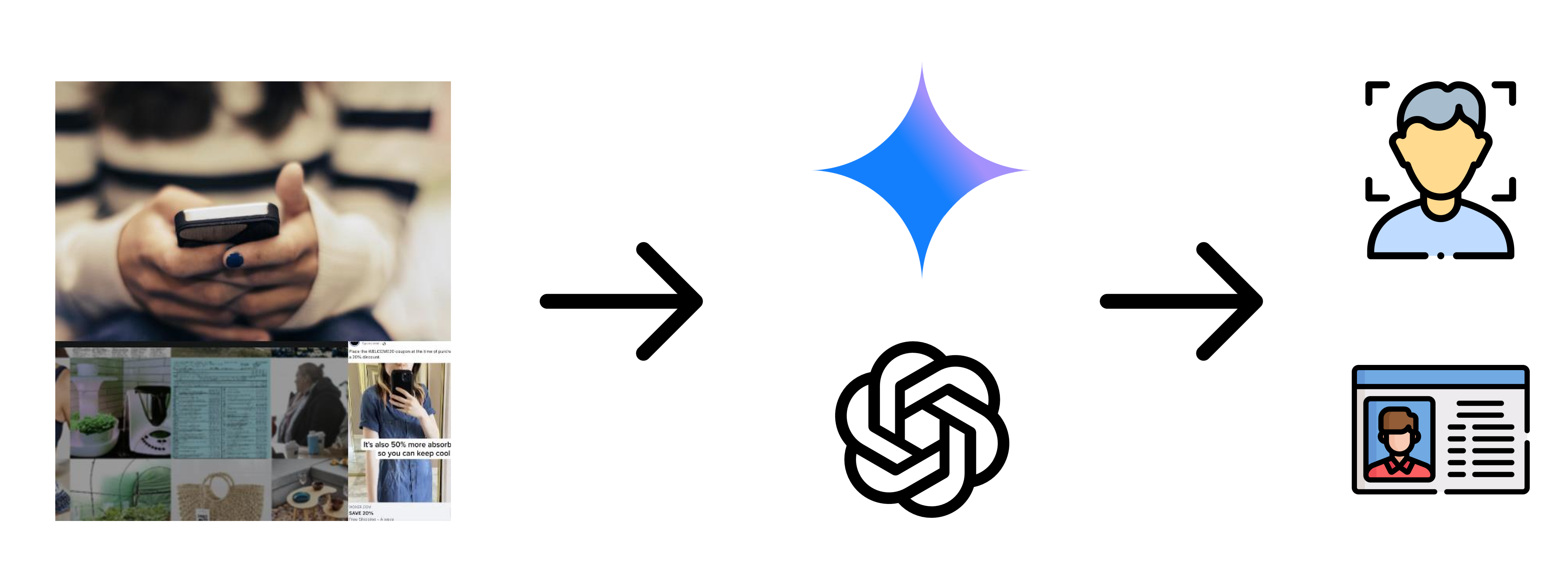 Flowchart showing the study procedure for auditing ad targeting. Data is collected from over 2000 Australian Facebook users, stored on cloud platforms, and preprocessed. The cleaned ads are processed through a multimodal LLM to generate sequential structured outputs. These outputs are used for two analyses: user profile reconstruction and potential harms analysis.