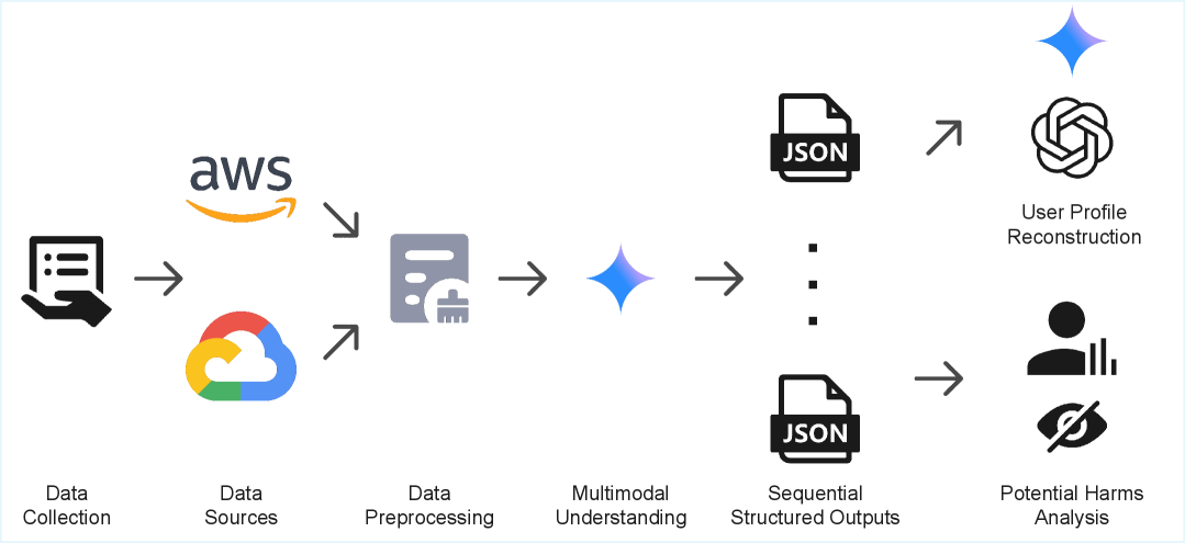 Flowchart showing the study procedure for auditing ad targeting. Data is collected from over 2000 Australian Facebook users, stored on cloud platforms, and preprocessed. The cleaned ads are processed through a multimodal LLM to generate sequential structured outputs. These outputs are used for two analyses: user profile reconstruction and potential harms analysis.