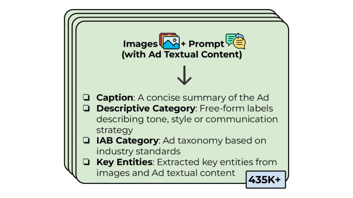 This figure illustrates the structure of the ad annotation pipeline, beginning with inputs of images and textual prompts associated with ads. This stage produces four types of structured outputs. First, captions provide concise summaries of the ad. Second, descriptive categories offer free-form labels that describe the ad’s tone, style, or communication strategy. Third, IAB categories classify ads based on standardized industry taxonomies. Finally, key entities are extracted from both images and textual content to identify important elements. At the bottom right, the figure indicates that this process has been applied to over 435,000 ads.