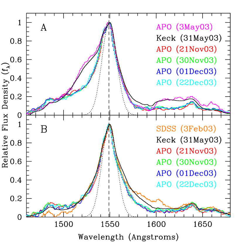 [astro-ph/0402345] Microlensing Of The Broad Emission Line Region In ...