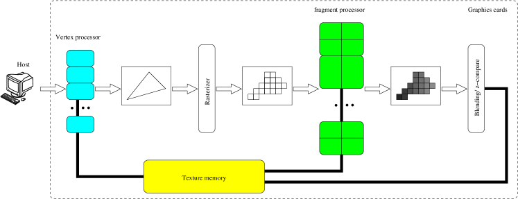 Comparison of CPU and GPU single precision floating point performance