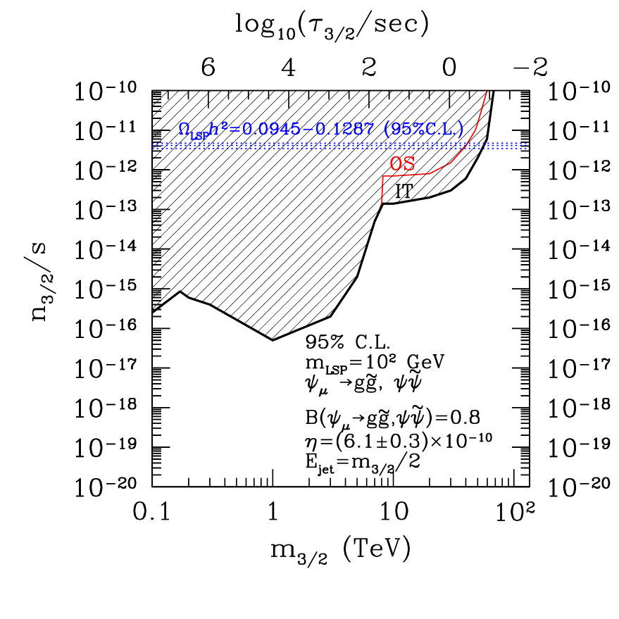 [hep-ph/0502211] Neutralino Dark Matter From Heavy Gravitino Decay